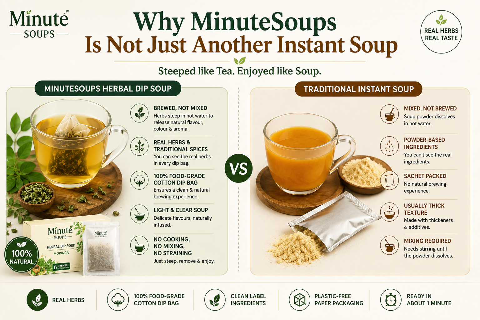 Comparison of MinuteSoups Herbal Dip Soup and traditional instant soup, highlighting real herbs, a 100% food-grade cotton dip bag, tea-style brewing, and clean-label ingredients versus powder-based instant soup.
